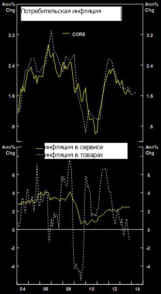 Текущий момент: американский рынок и экономика 2.