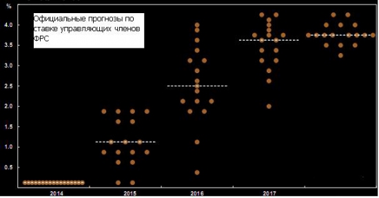 Еще раз о процентной ставке ФРС