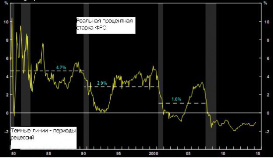 Еще раз о процентной ставке ФРС