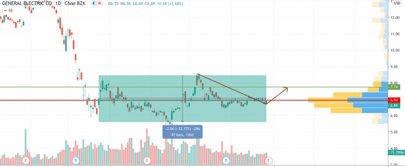 Хорошее время для покупки General Electric (GE)