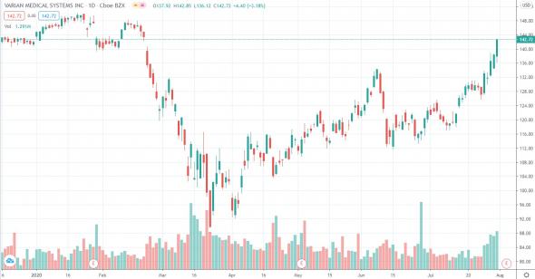 Американский фондовый рынок: Stocks in play 03.08.20