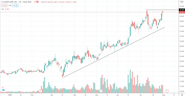 Американский фондовый рынок: Stocks in play 03.08.20