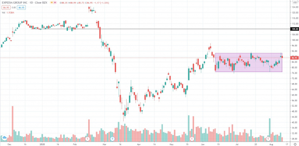 Инсайдерская покупка акций Expedia Group (EXPE)