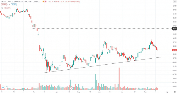 Инсайдерская покупка акций Texas Capital Bancshares (TCBI)