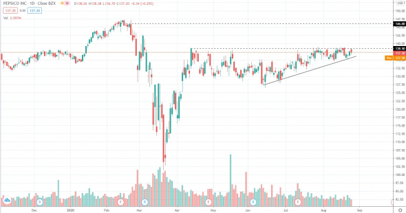 Хорошая возможность для заработка на акциях PepsiCo (PEP)