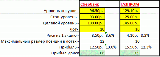 Нисходящий тренд ММВБ пробит, пора заходить в лонг (Газпром, Сбербанк)