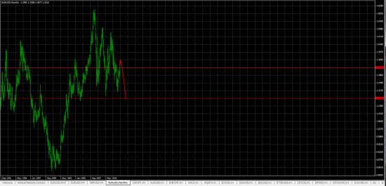 EUR/USD в 2013 году