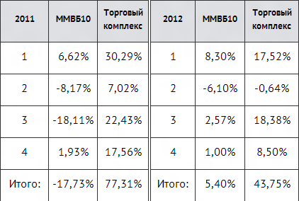 А Вы вложились бы в Демуру?