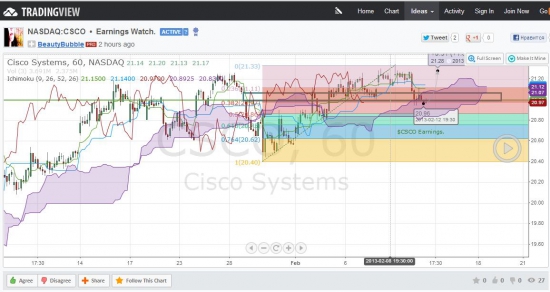 Трейд идеи от юзеров tradingview