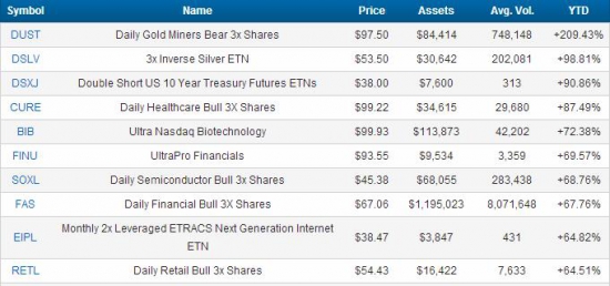 TOP10 ETF по доходности. Куда надо было вкладывать $$$