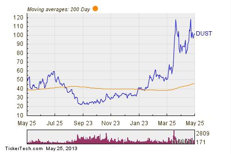 TOP10 ETF по доходности. Куда надо было вкладывать $$$