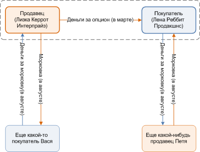 Для новичкоф - Очень просто о деривативах. На морковке