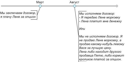 Для новичкоф - Очень просто о деривативах. На морковке