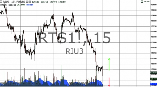 Мое видение рынка и как я продал акции м. видео.