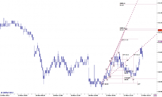 USDRUR  28.11 - 31.13-22