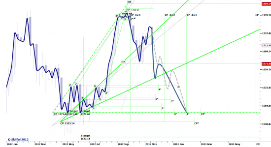 Gold 4-21.12  1721.11, 1671.88, 1626.22, 1571.60-53.14