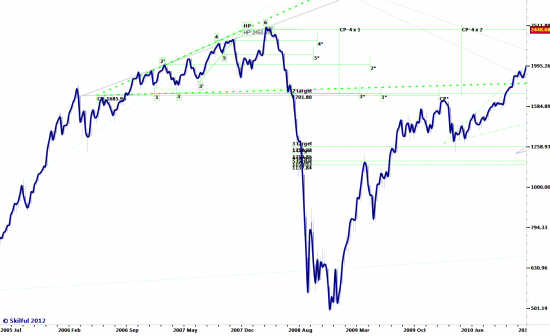 Прогноз РТС в стиле ню или SP500 и все-все-все. Окончание.