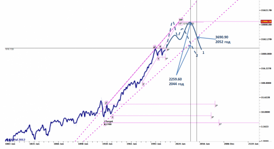 SP500 до 2017 года, а местами и до 2052...