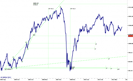 Прогноз РТС в стиле ню или SP500 и все-все-все. Окончание.