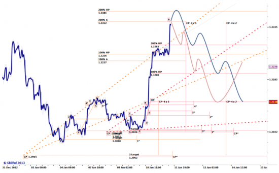 EURUSD