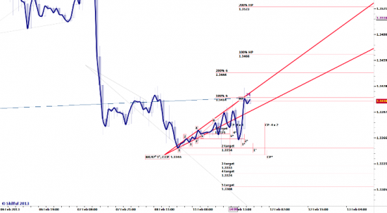 EURUSD