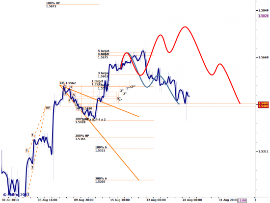 gbpusd в моменте. Исполнение.