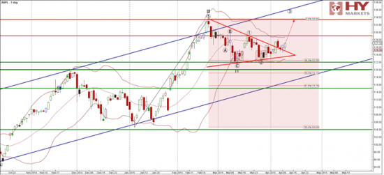 Пробой треуголника на акции Apple