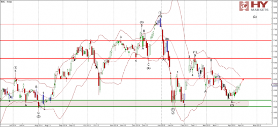 Разворот по Bank of America