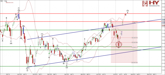 Пробой на акции bank of america