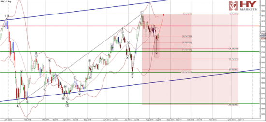 Разворот на акции Bank of america