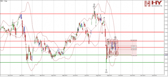 Возможен разворот на Bank of america