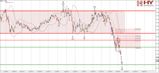 Bank of America падает