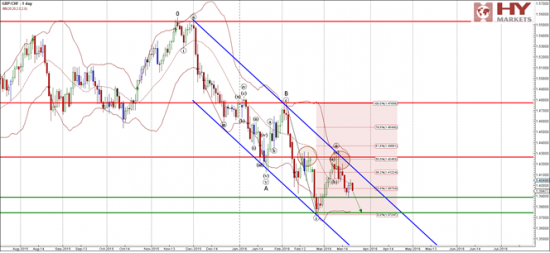 Можно обратить внимание на кросс GBP/CHF