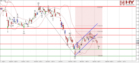 Bank of America снижается