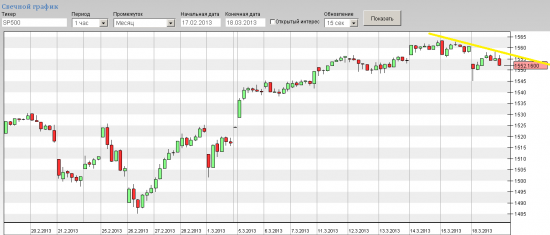 начало конца SP500?