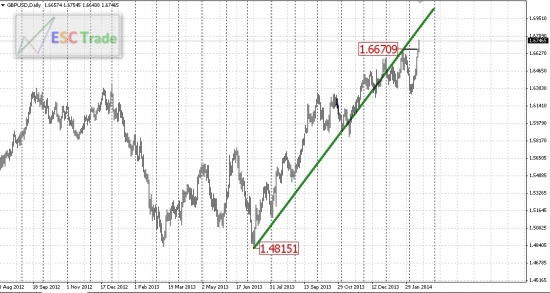 GBP/USD ищем покупки