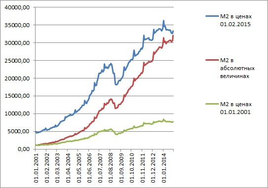 Денежная масса М2 и особенности визуального восприятия в графиках