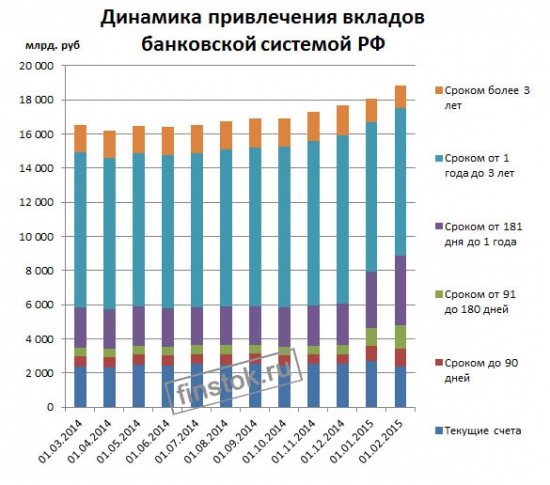 Динамика вкладов населения в банковской системе