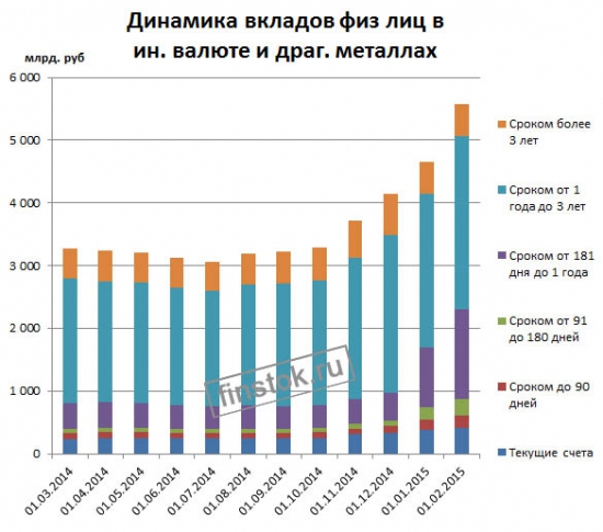 Динамика вкладов населения в банковской системе