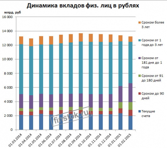 Динамика вкладов населения в банковской системе