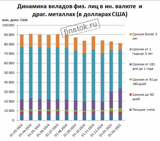 Динамика вкладов населения в банковской системе