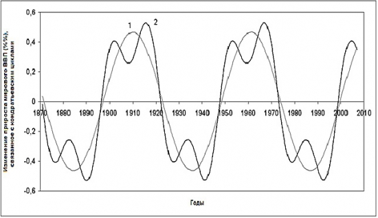 "Вторая волна кризиса". Циклы Кондратьева.