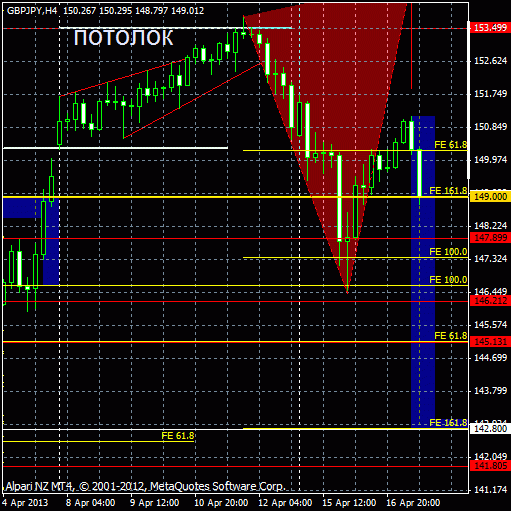 gbpjpy 142.8.. буду писать если отмена будет