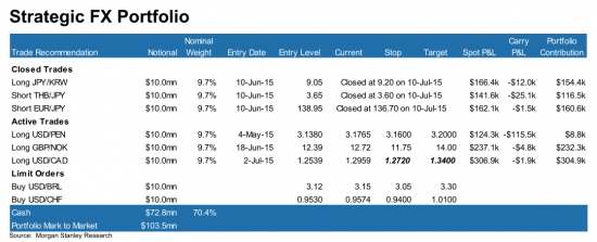 July 16, 2015 FX Pulse - Morgan Stanley Research