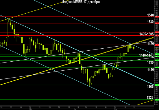Индекс ММВБ на 17 декабря