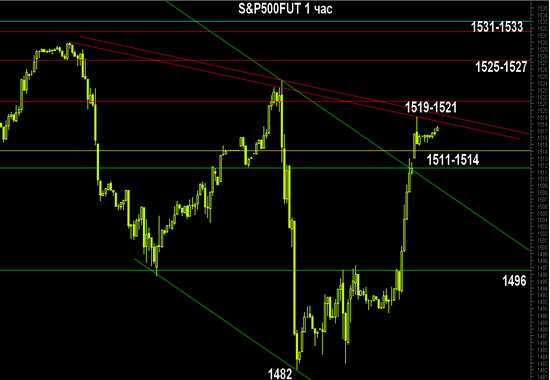 Раскладка S&P500FUT на  2013г. по уровням поддержек и сопротивлений