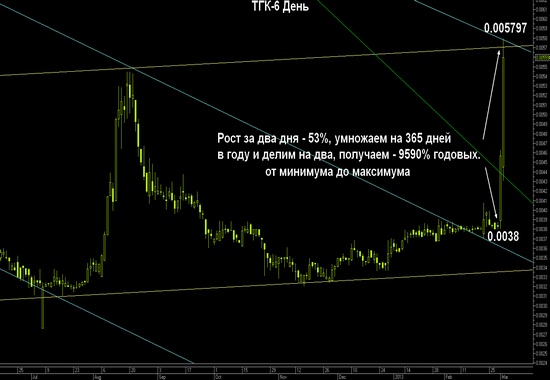 9590% годовых за два торговых дня!