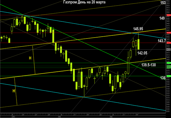 Газпром - текущая ситуация на 20 марта...
