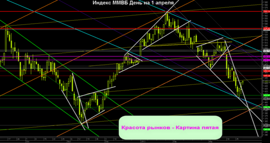 Индекс ММВБ на 1 апреля