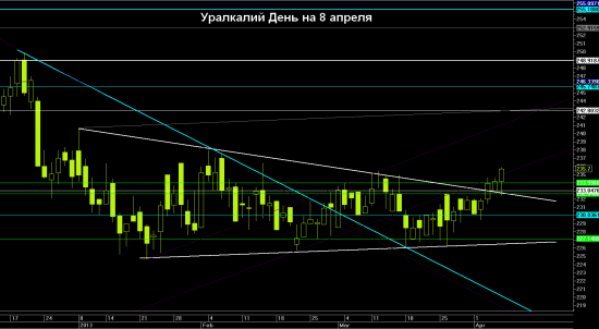 Итоги 5 апреля